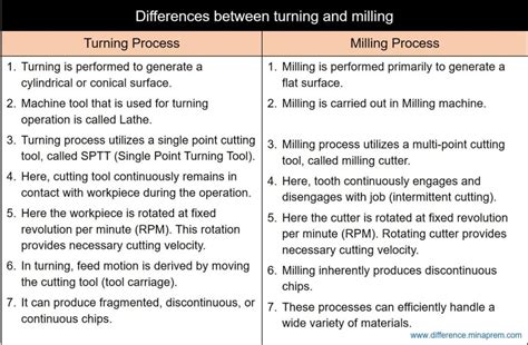 milling and turning difference